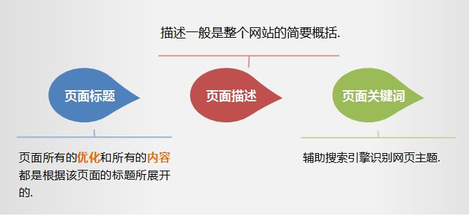 如何優(yōu)化網(wǎng)站標(biāo)題？