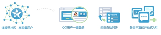 什么是QQ會(huì)員登錄功能？
