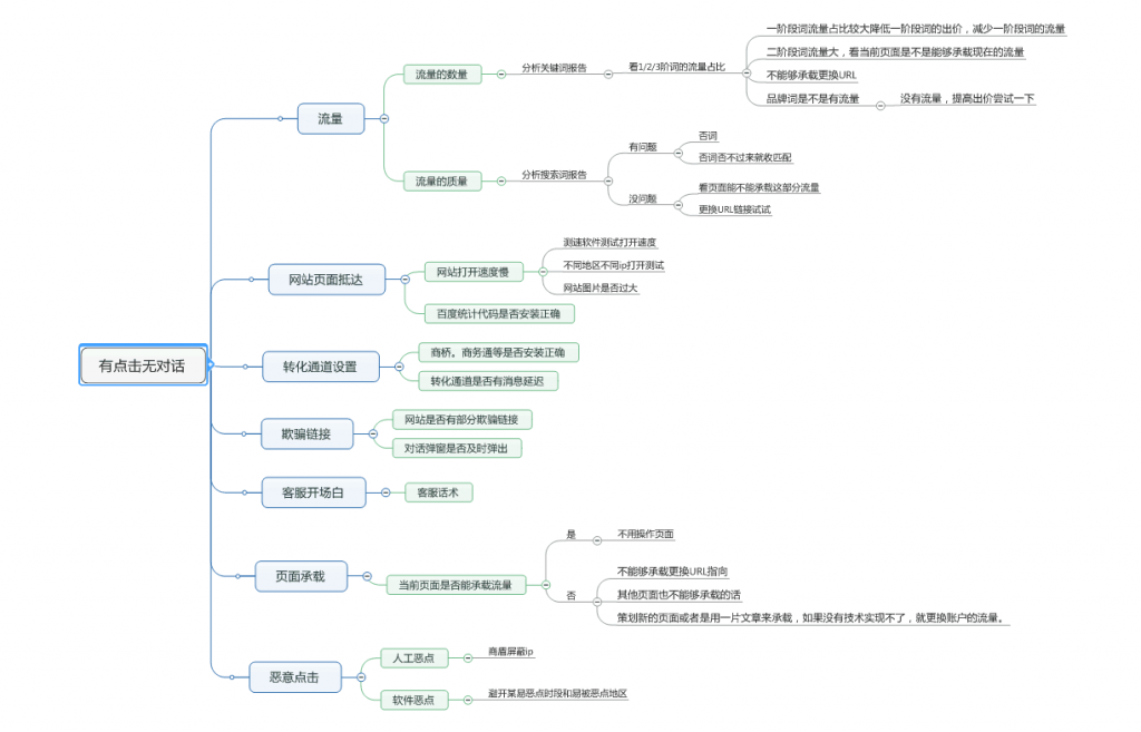 百度競價疑難問題解答之競價霸屏怎么辦？如何優(yōu)化核心詞