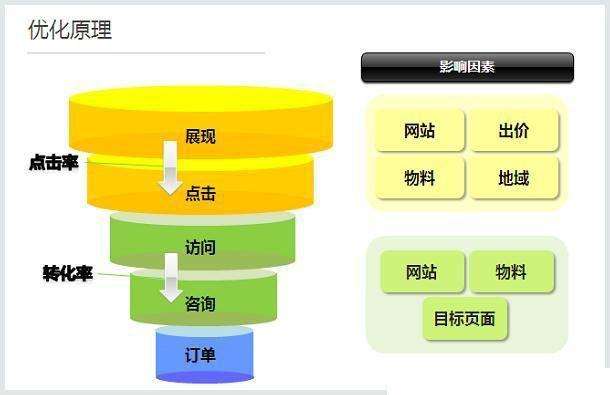 如何通過百度競價提升網(wǎng)站流量