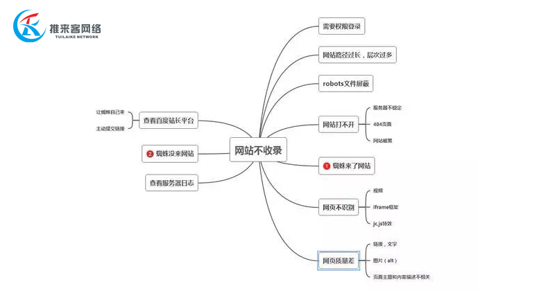 網絡公司經驗總結：各類網站不收錄的原因，你中招了嗎？.jpg